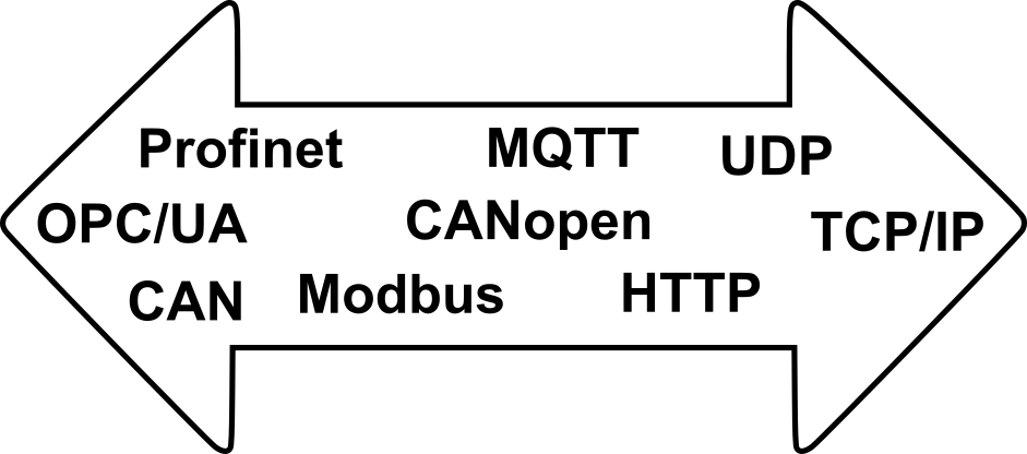 MQTT Profinat UDO OPC/UA CANopen TCP/IP CAN Modbus HTTP