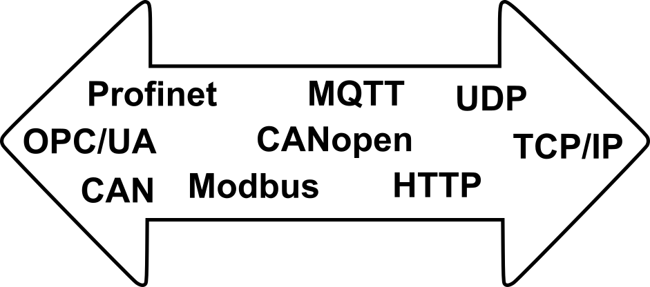 Pfeil1 MQTT Profinat UDO OPC/UA CANopen TCP/IP CAN Modbus HTTP